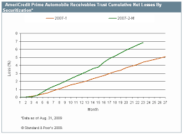 americredit automobile: receivable trust: Six ratings raised and nine attirmed on four